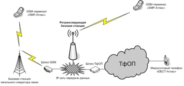      GSM -