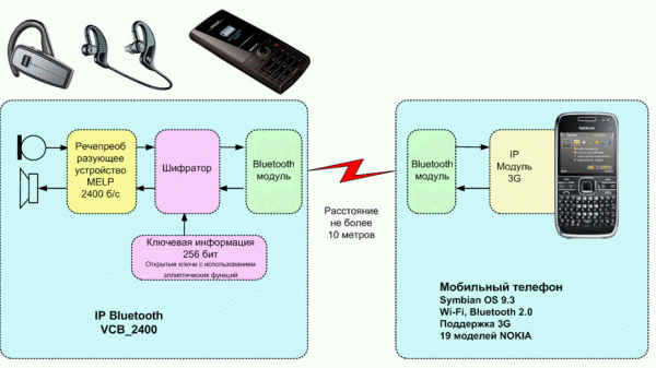 БЛОК СХЕМА IP Bluetooth VCB_2400
