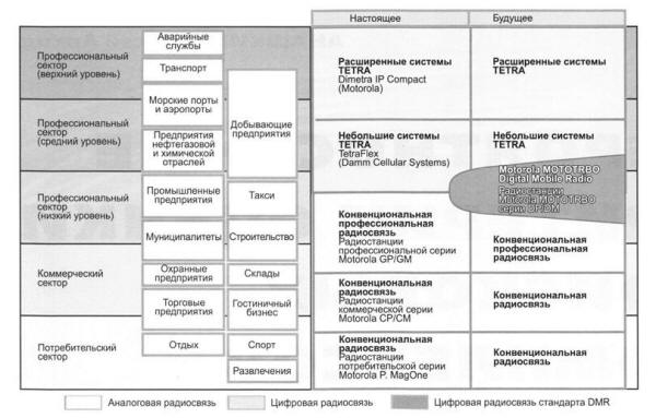 DMR - новый стандарт радиосвязи