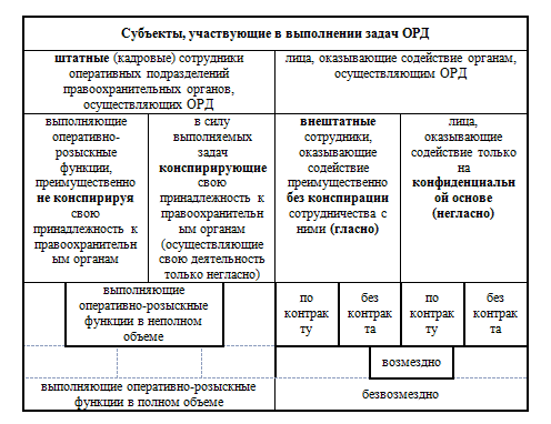 Контрольная работа: Надзор прокурора за исполнением законов органами ОРД, дознанием и предварительным следствием