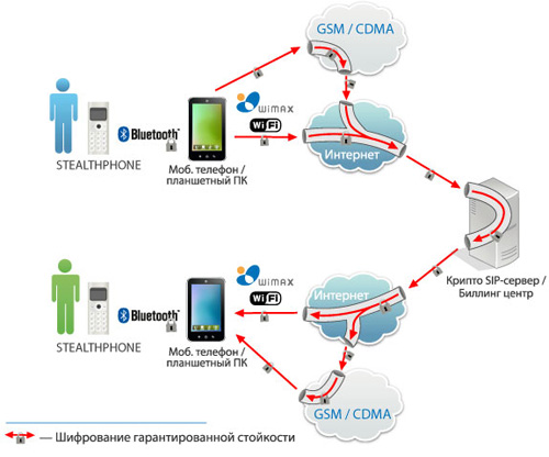  Stealthphone  SIP   