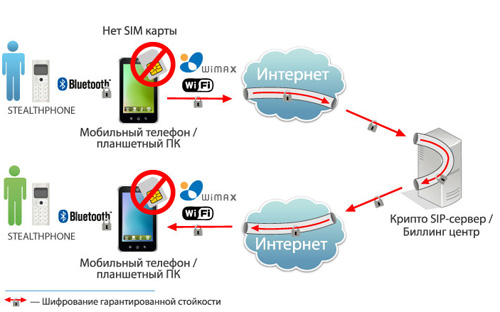  Stealthphone  SIP    ( SIM ).