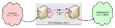 Однонаправленный шлюз для IP-сети Ланграф-шлюз