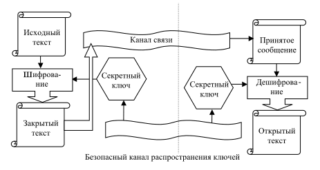 Контрольная работа по теме Алгоритмы шифрования данных