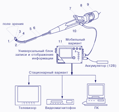 Структурная схема эндоскопа