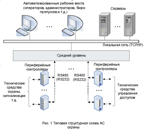 Некоторые аспекты построения интегрированных систем безопасности ...