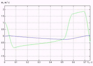 �������� �������� � ����������� �� ��� �������������� � ������������