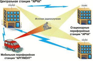 Многостанционная система радиомониторинга и определения местоположения передатчиков АРК-ПОМ1