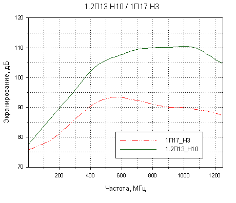 Рис.2. Коэффициент экранирования ткани 1.2П17-Н3 и 1.2П13-Н10.