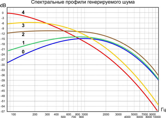 Система акустической и виброакустической защиты Соната-АВ модель 2Б Система акустической и виброакустической защиты Соната-АВ модель 2Б